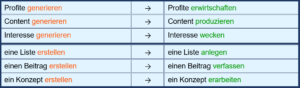Jeweils 3 einzelne Wortbeispiele mit Korrekturen zu den Formulierungs-Stolpersteinen "generieren/erstellen"