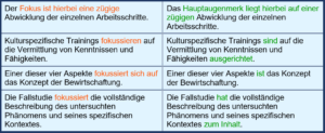 4 Textbeispiele mit Korrekturen zum Formulierungs-Stolperstein "Fokus/fokussieren"